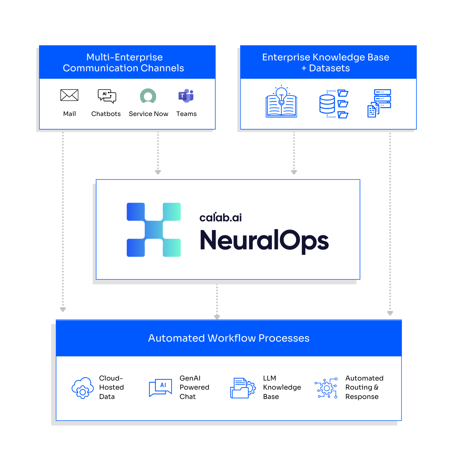 NeuralOps Architecture